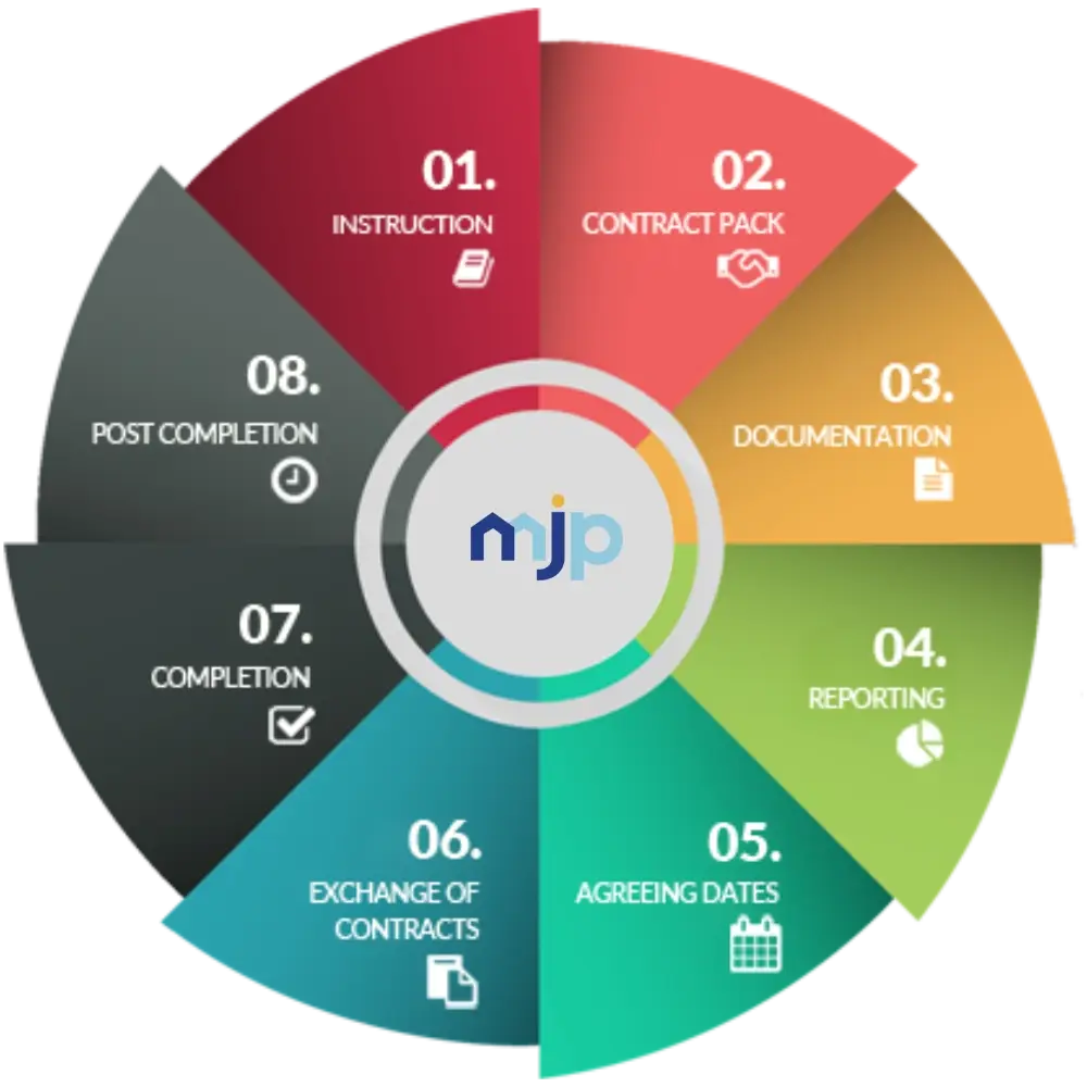 MJP conveyancing process wheel showing eight stages from instruction to post completion